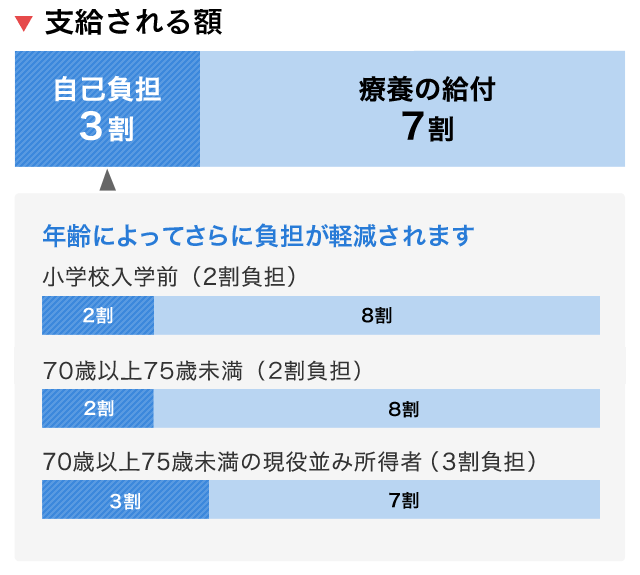 療養の給付