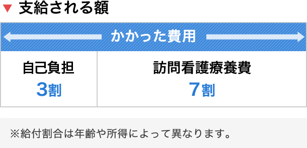 訪問看護療養費