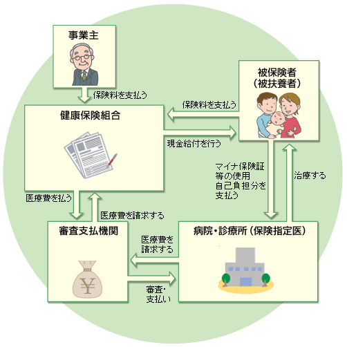 医療費支払いのしくみ